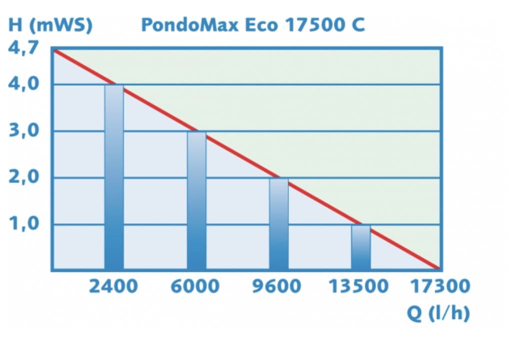 Pontec Pondomax Eco 17500 C - 4