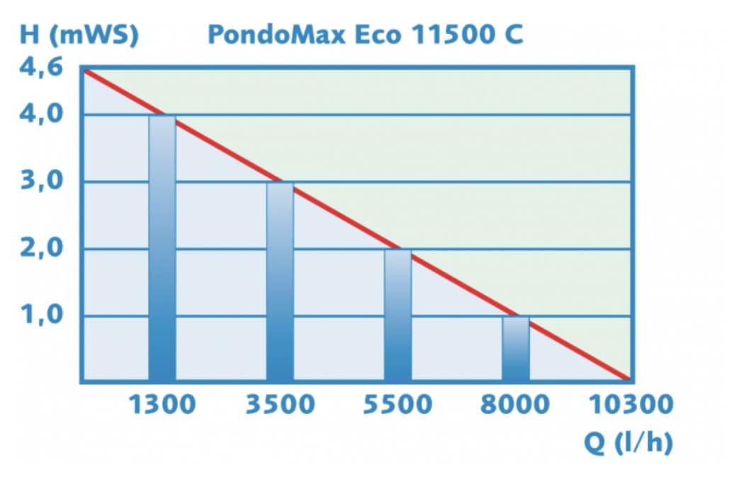 Pontec Pondomax Eco 11500 C - 4