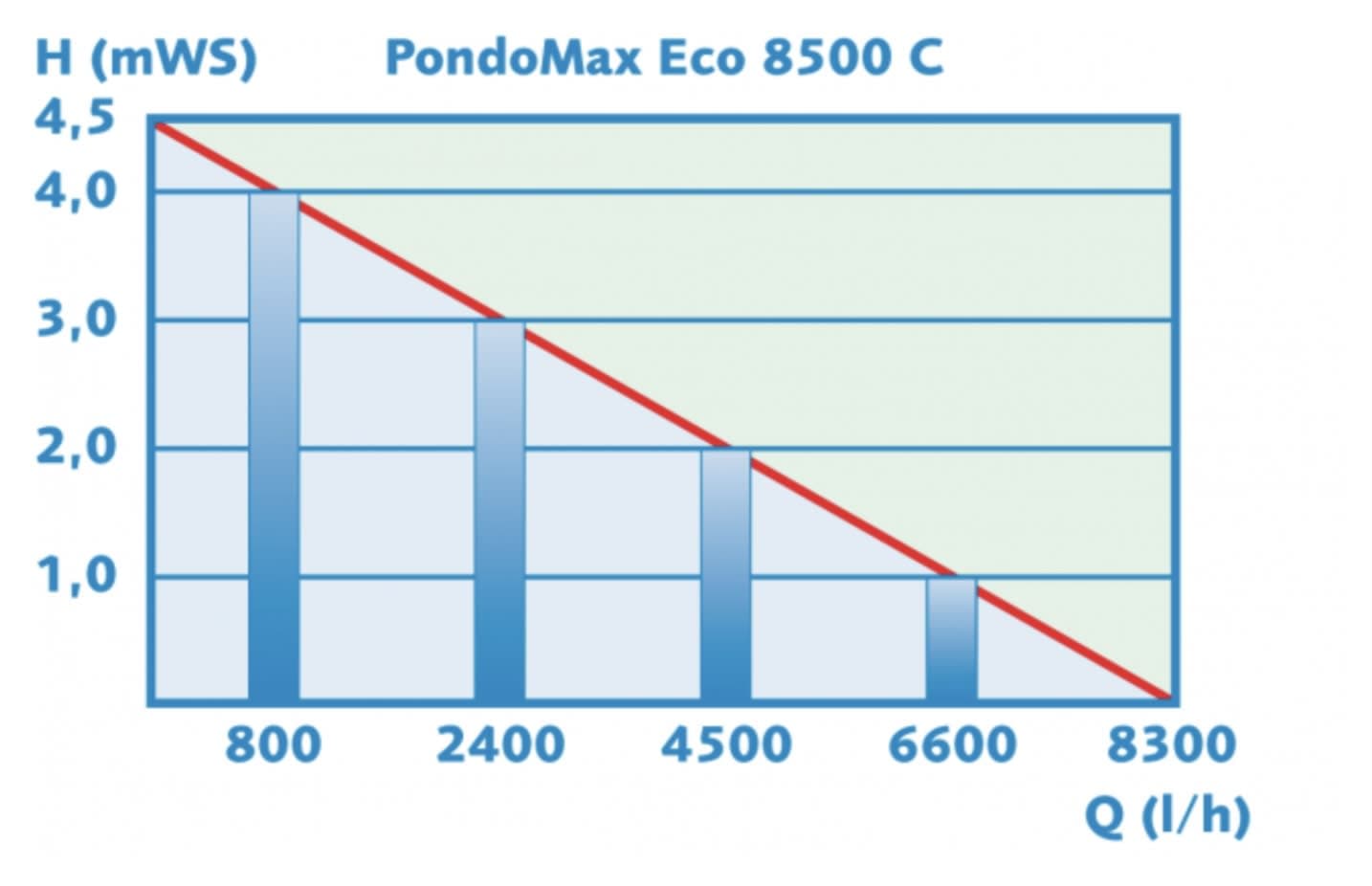 Pontec Pondomax Eco 8500 C - 4